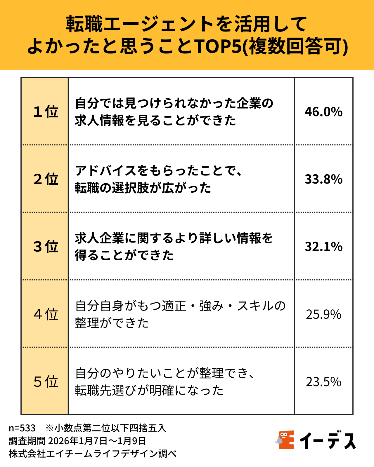 転職エージェントを活用して よかったと思うことTOP5