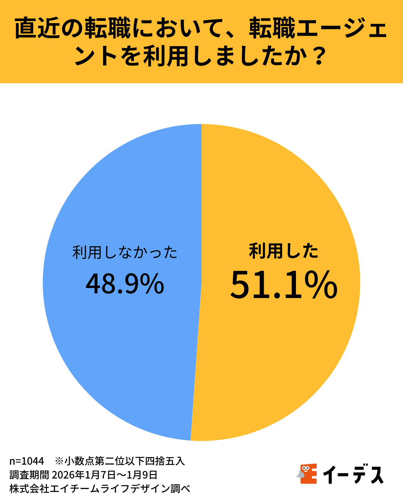 直近の転職において、転職エージェントを利用しましたか?