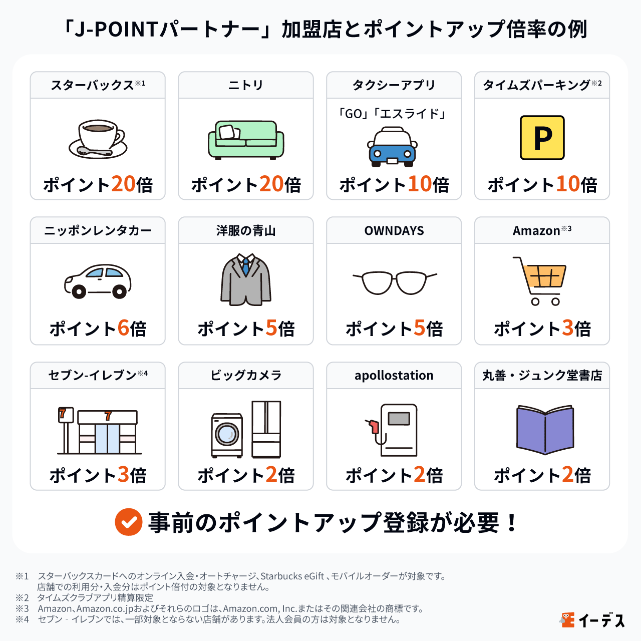 「JCB オリジナルシリーズパートナー」加盟店とポイントアップ倍率の例