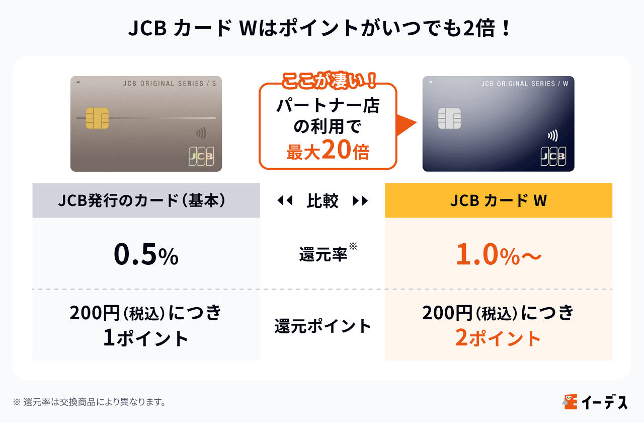 JCB カード Wはポイント還元率が高い！特徴やメリット・デメリット、評判を解説 | イーデス