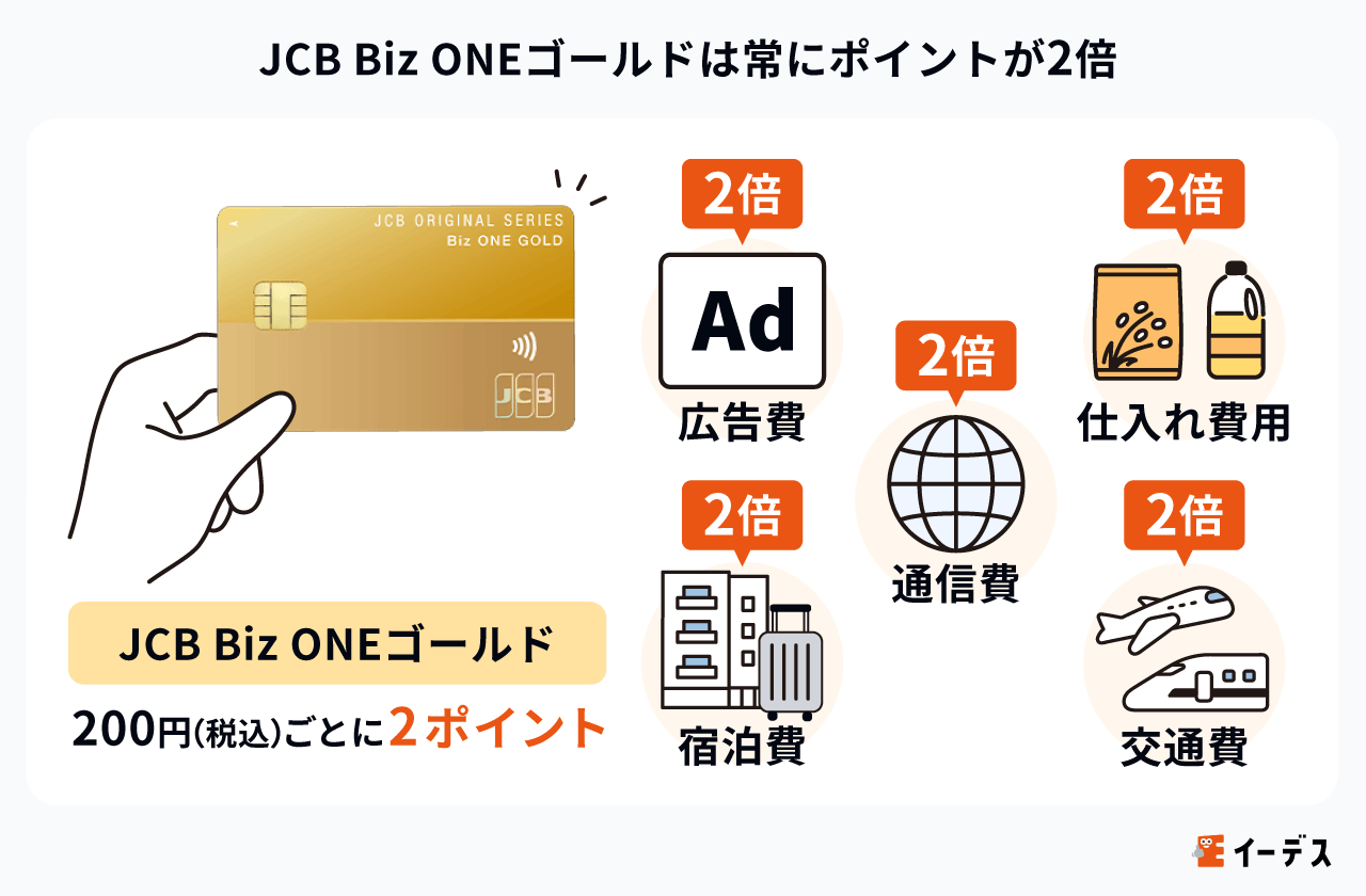 JCB Biz ONE ゴールドのポイント還元は他のJCB法人カードの2倍