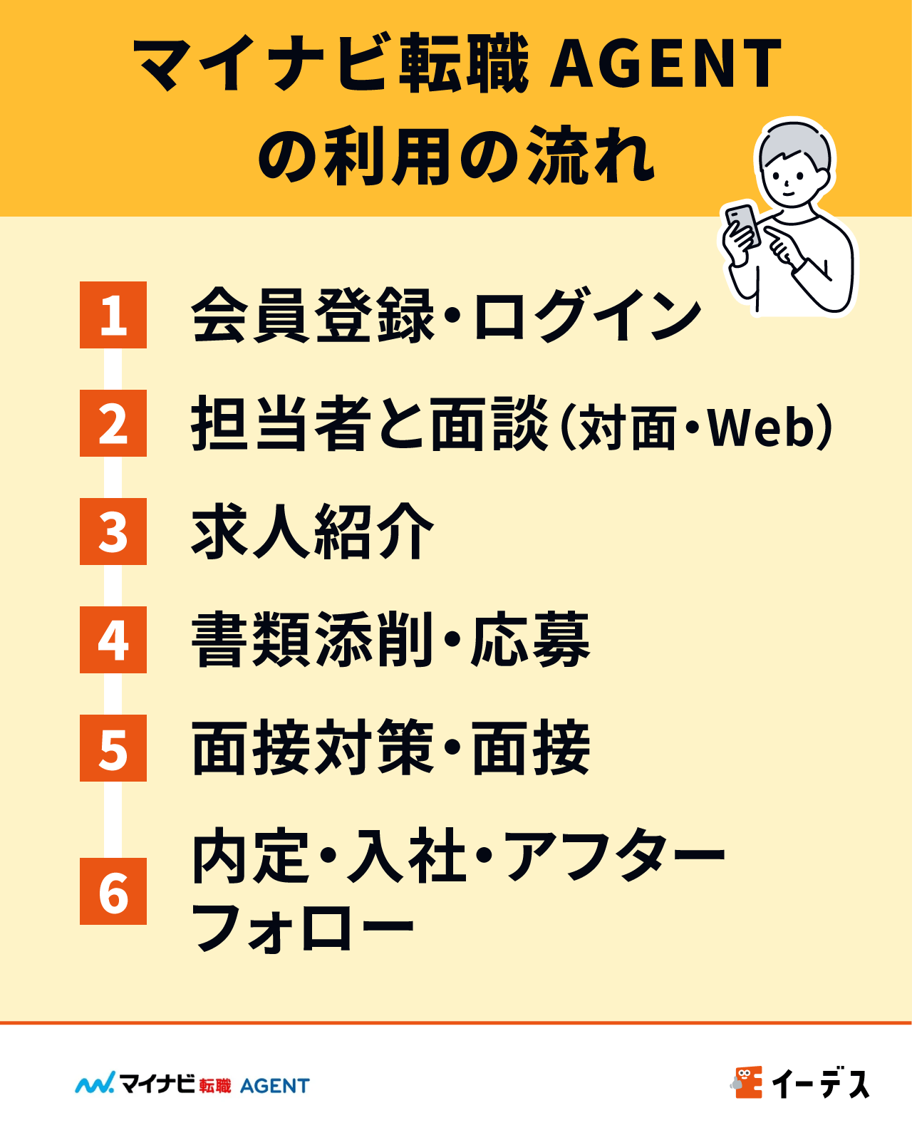 マイナビ転職 AGENTの利用の流れ