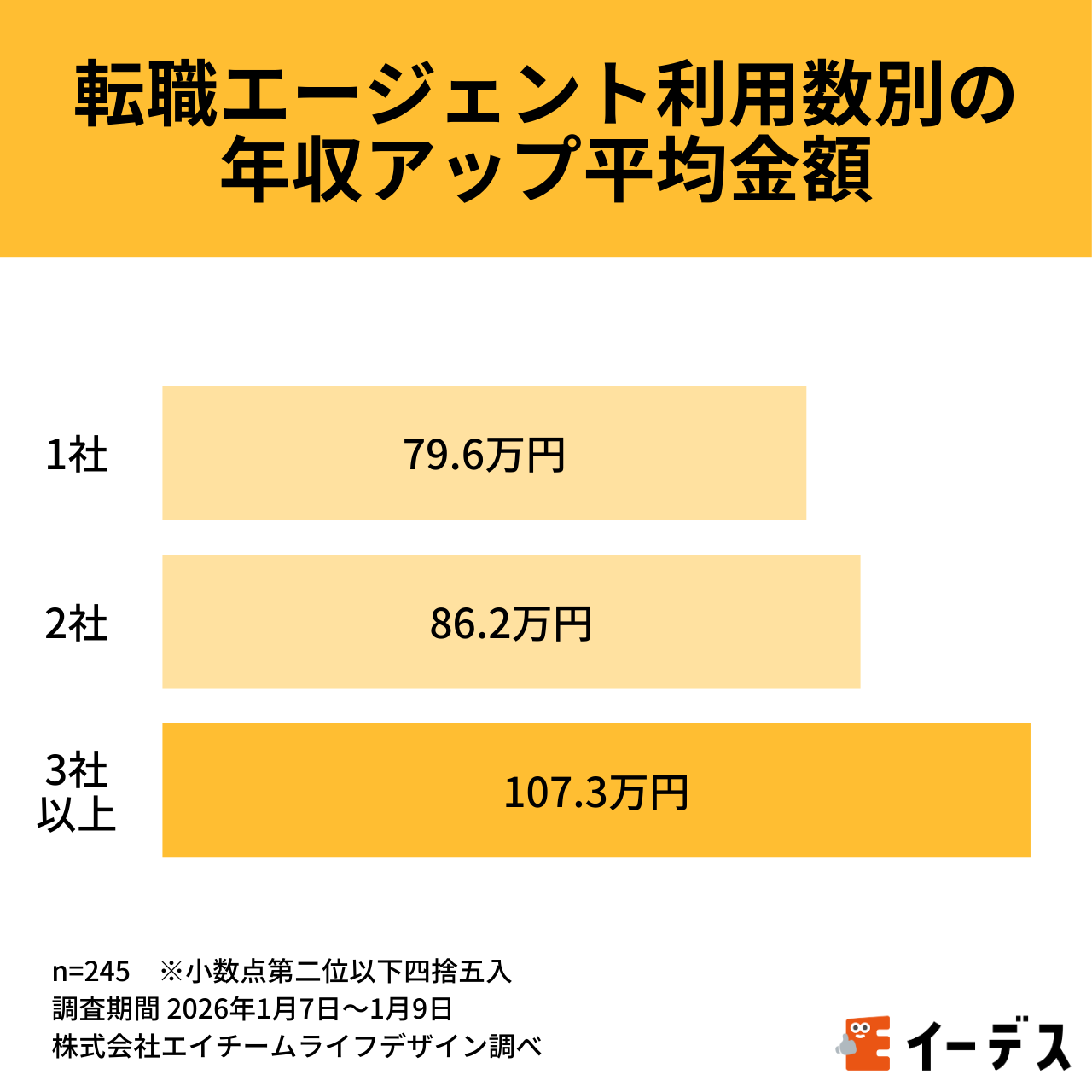 転職エージェント利用数別の 年収アップ平均金額