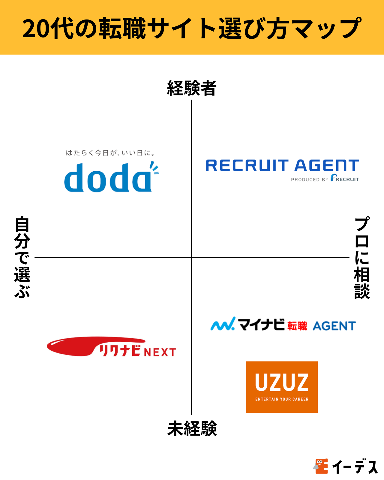 20代の転職サイト選び方マップ