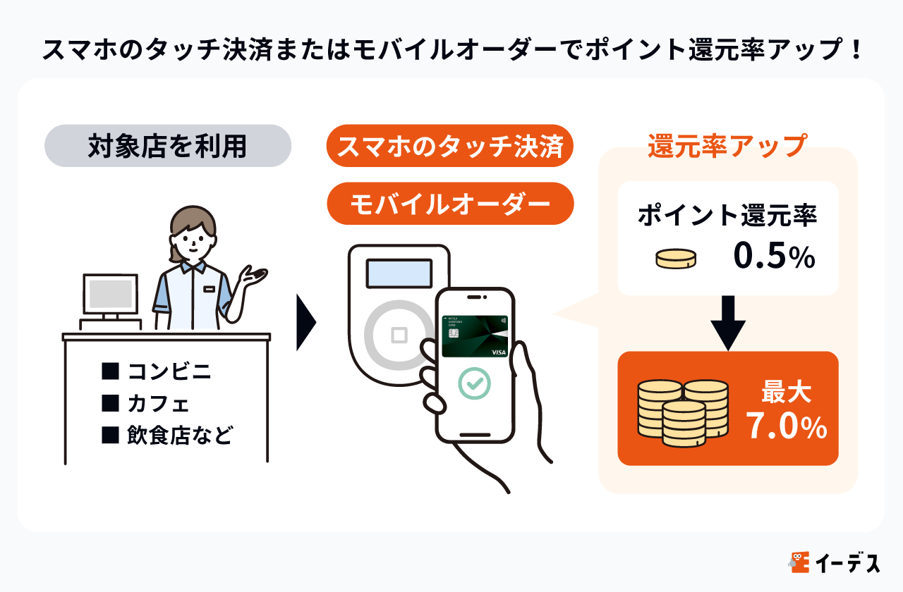 スマホのタッチ決済またはモバイルオーダーでポイント還元率アップ!