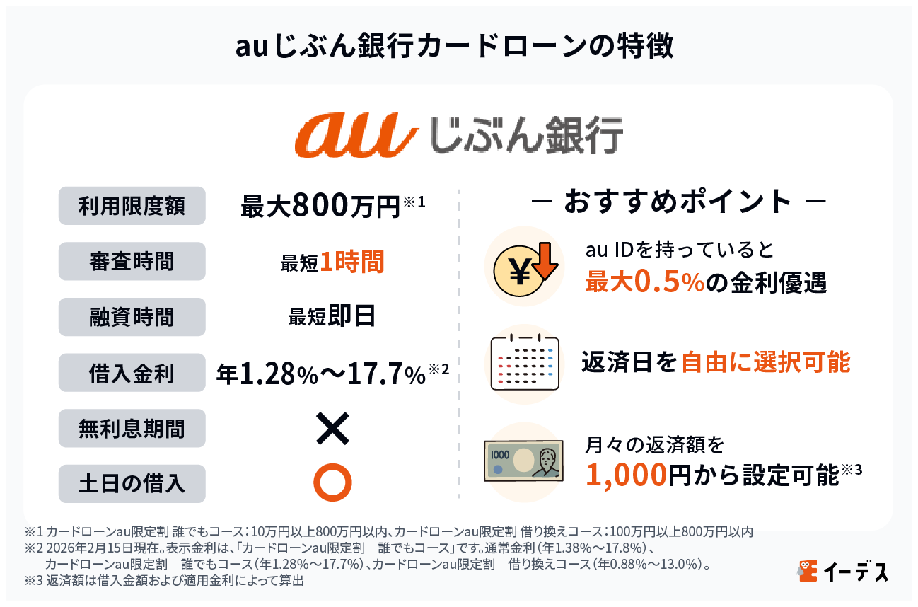 auじぶん銀行カードローンの特徴