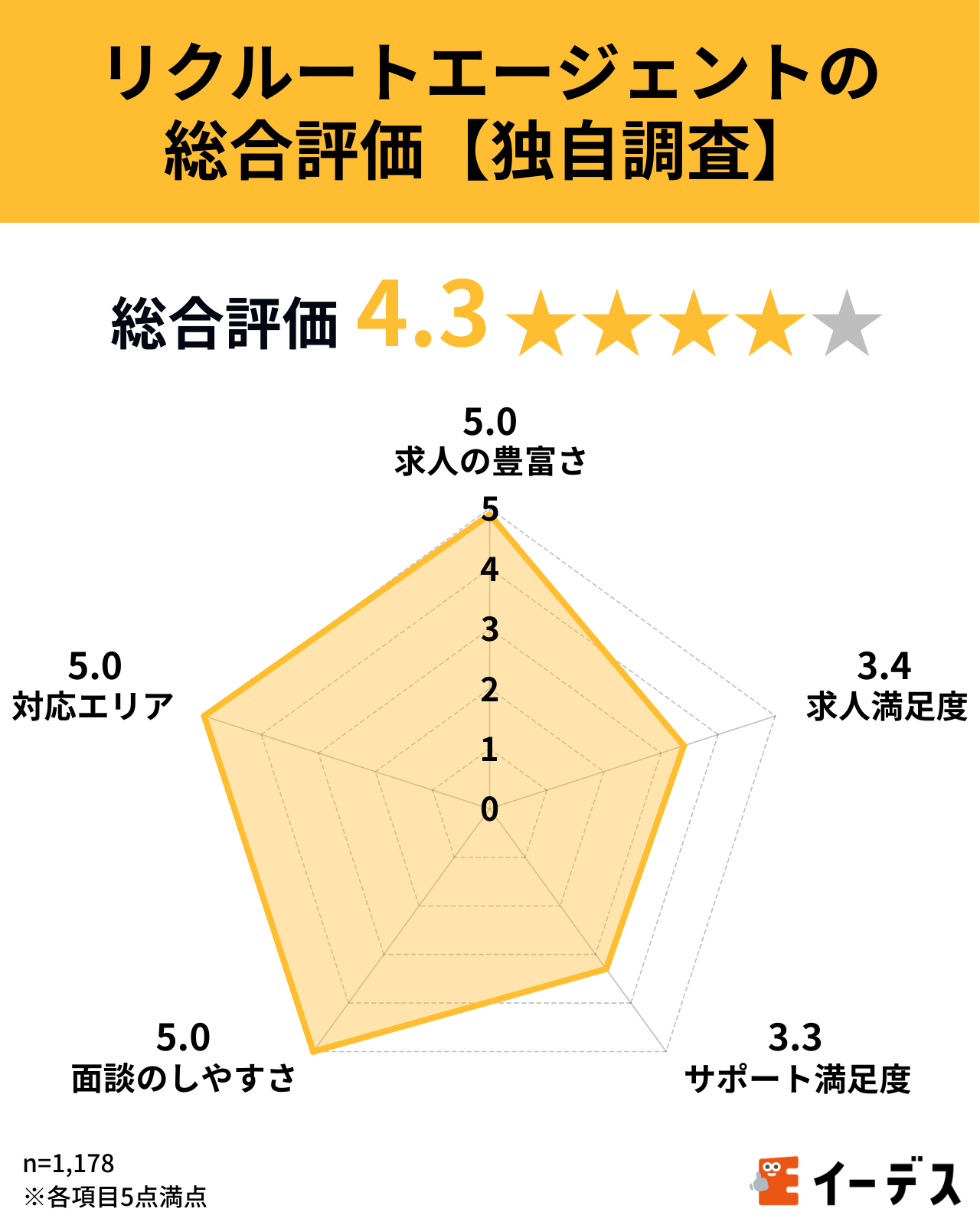 リクルートエージェントの 総合評価【独自調査】