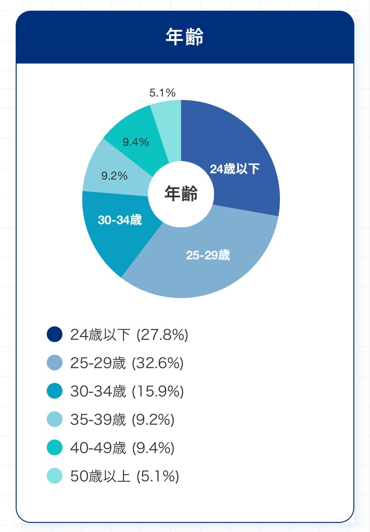 マイナビ転職 AGENTの年齢層
