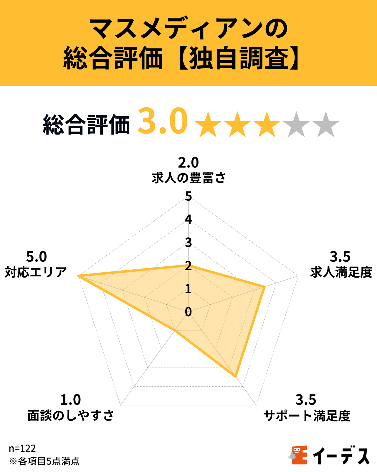 マスメディアンの総合評価【独自調査】