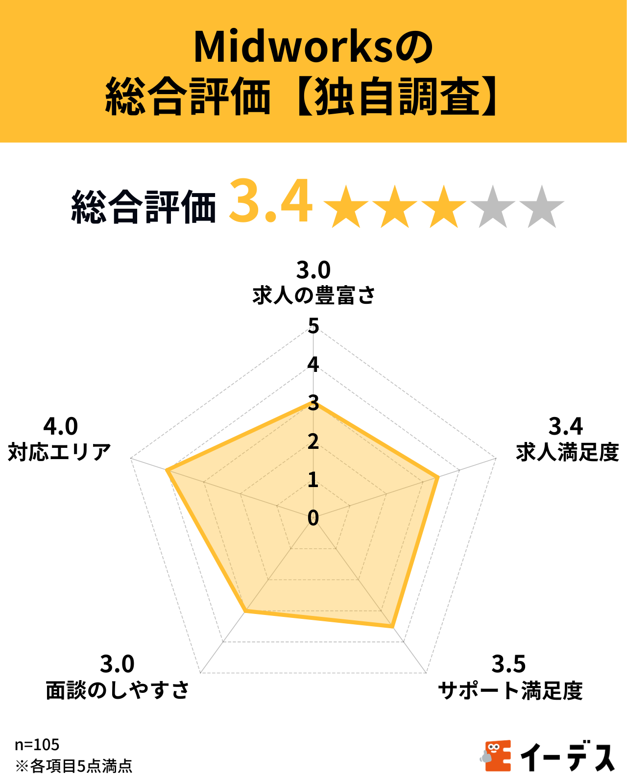 Midworksの総合評価【独自調査】