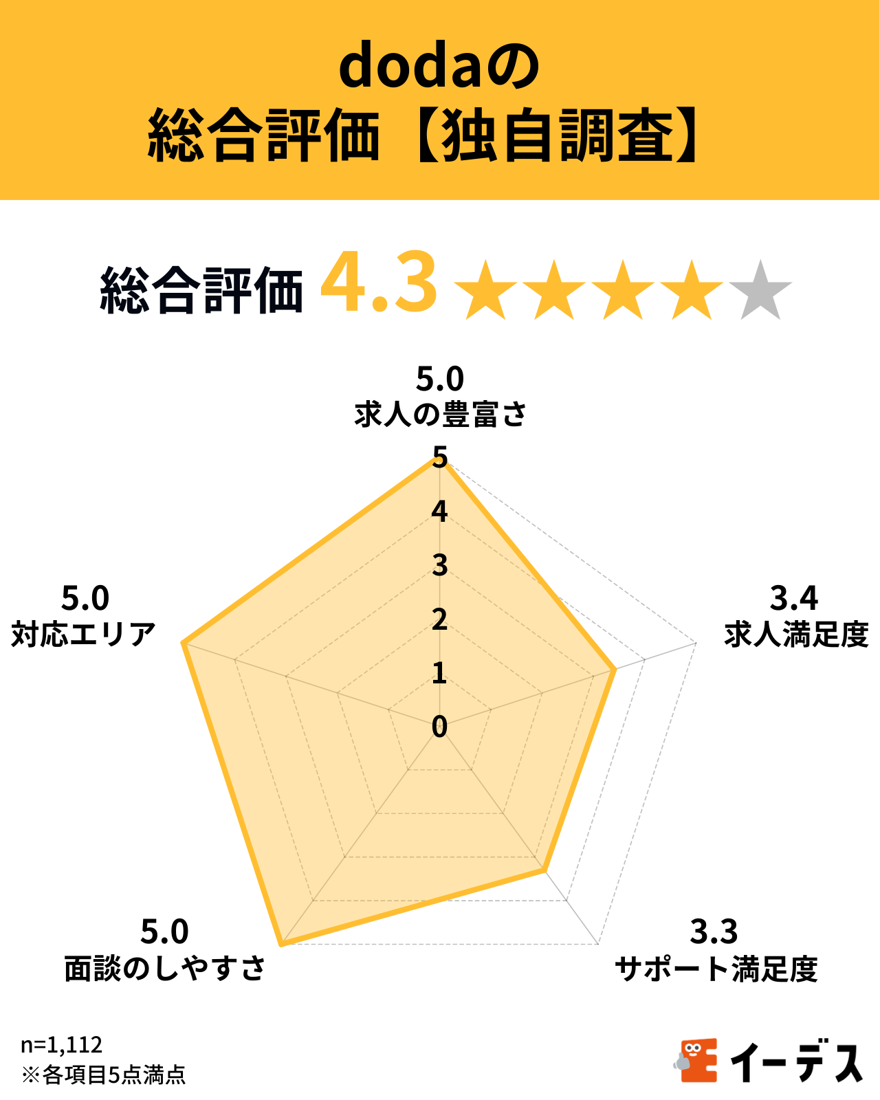 dodaの総合評価【独自調査】