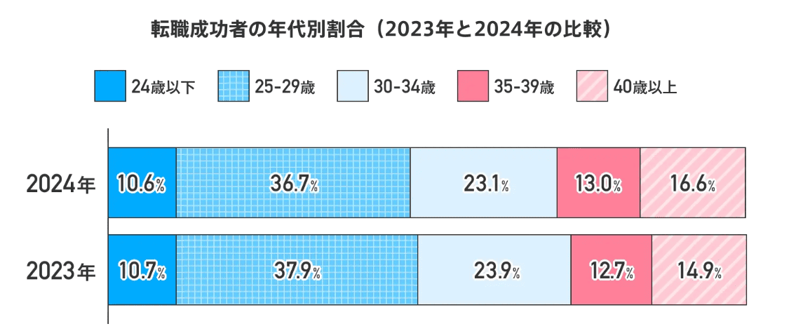 転職成功者割合