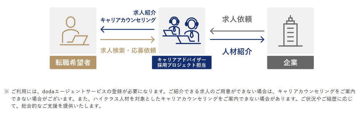doda X ハイクラス専門転職エージェント