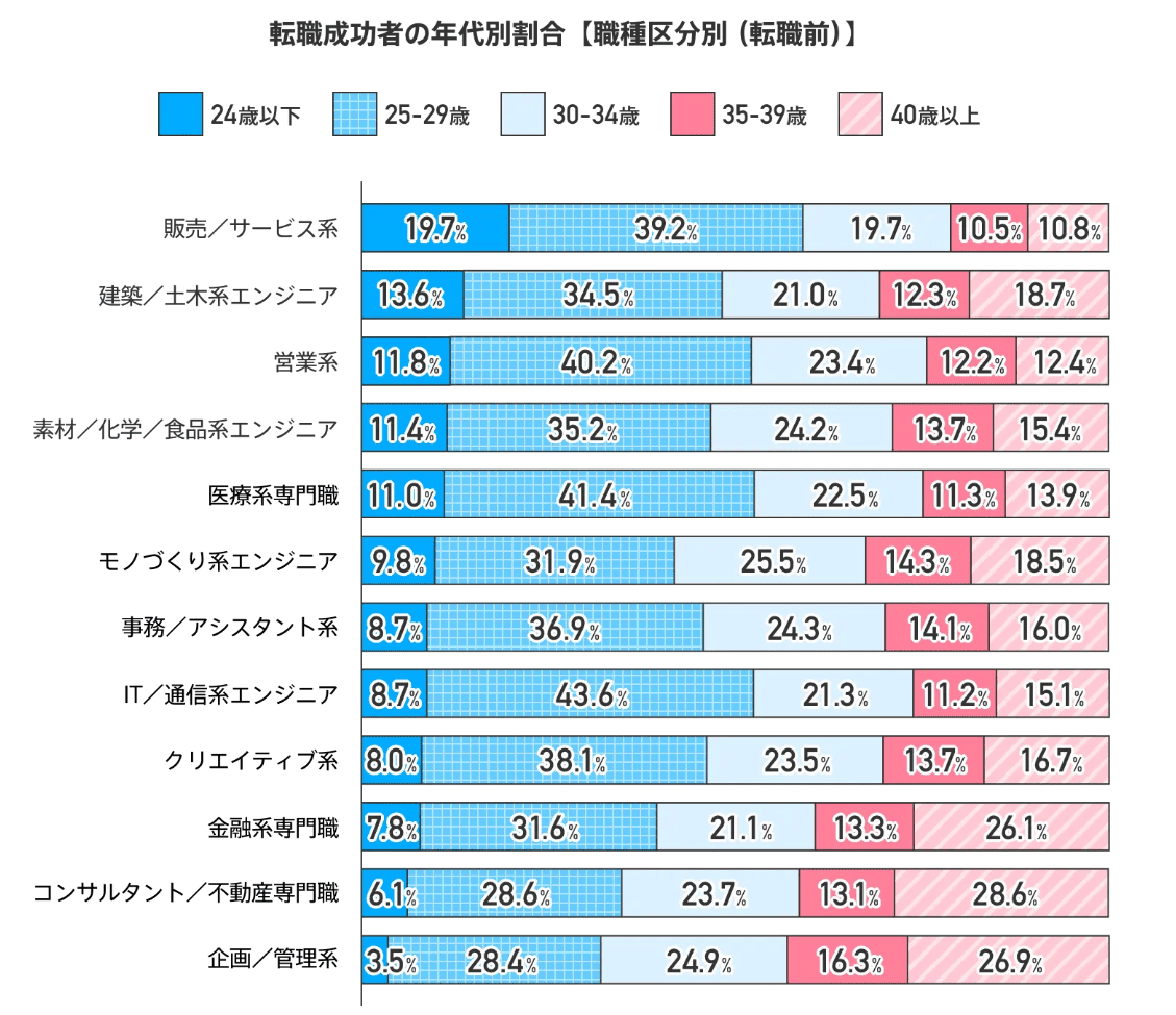 dodaによる調査 転職成功者の平均年齢調査【最新版】