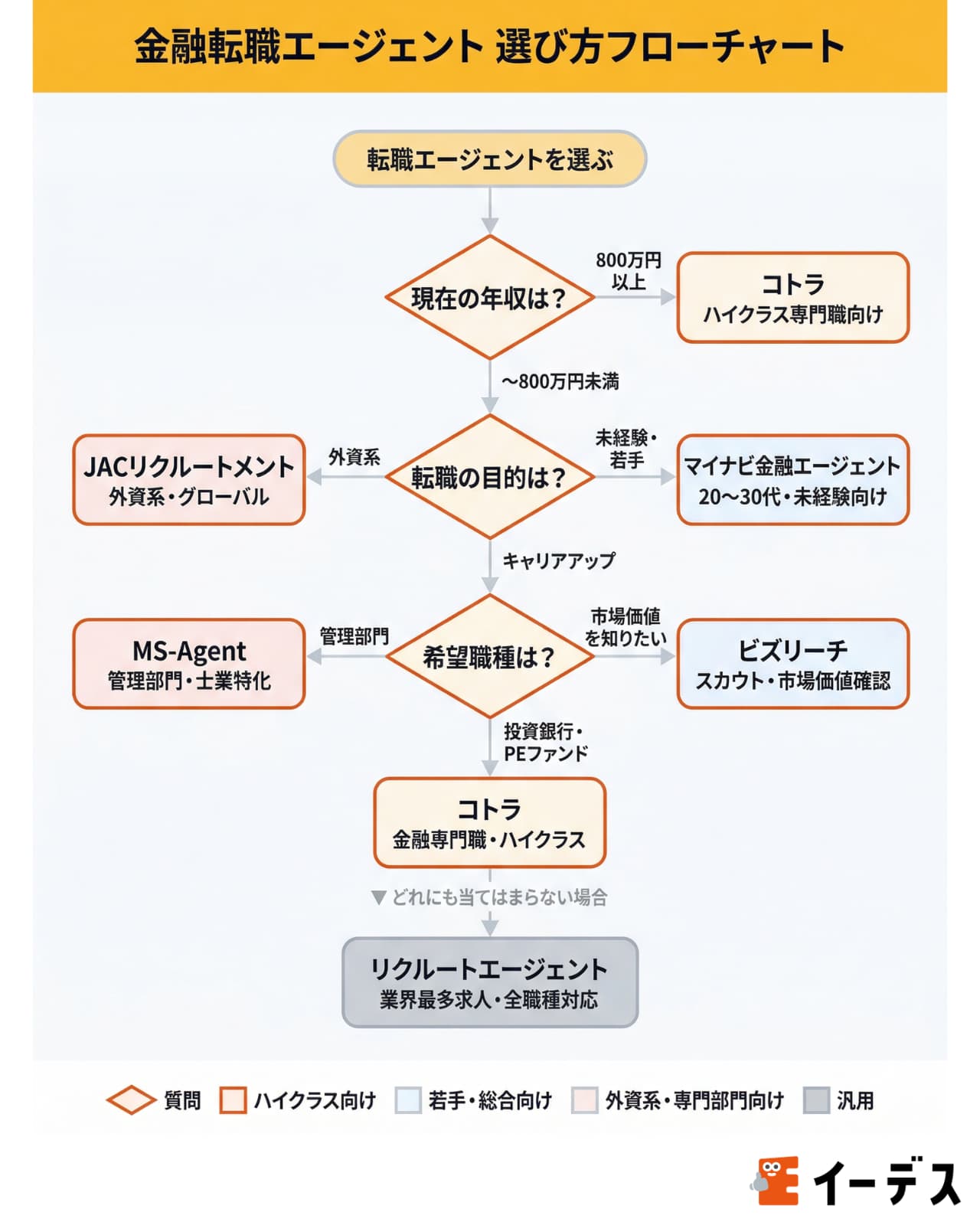 金融転職エージェントフローチャート