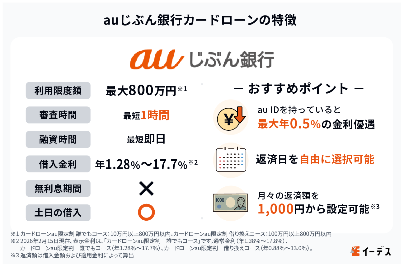auじぶん銀行カードローンの特徴
