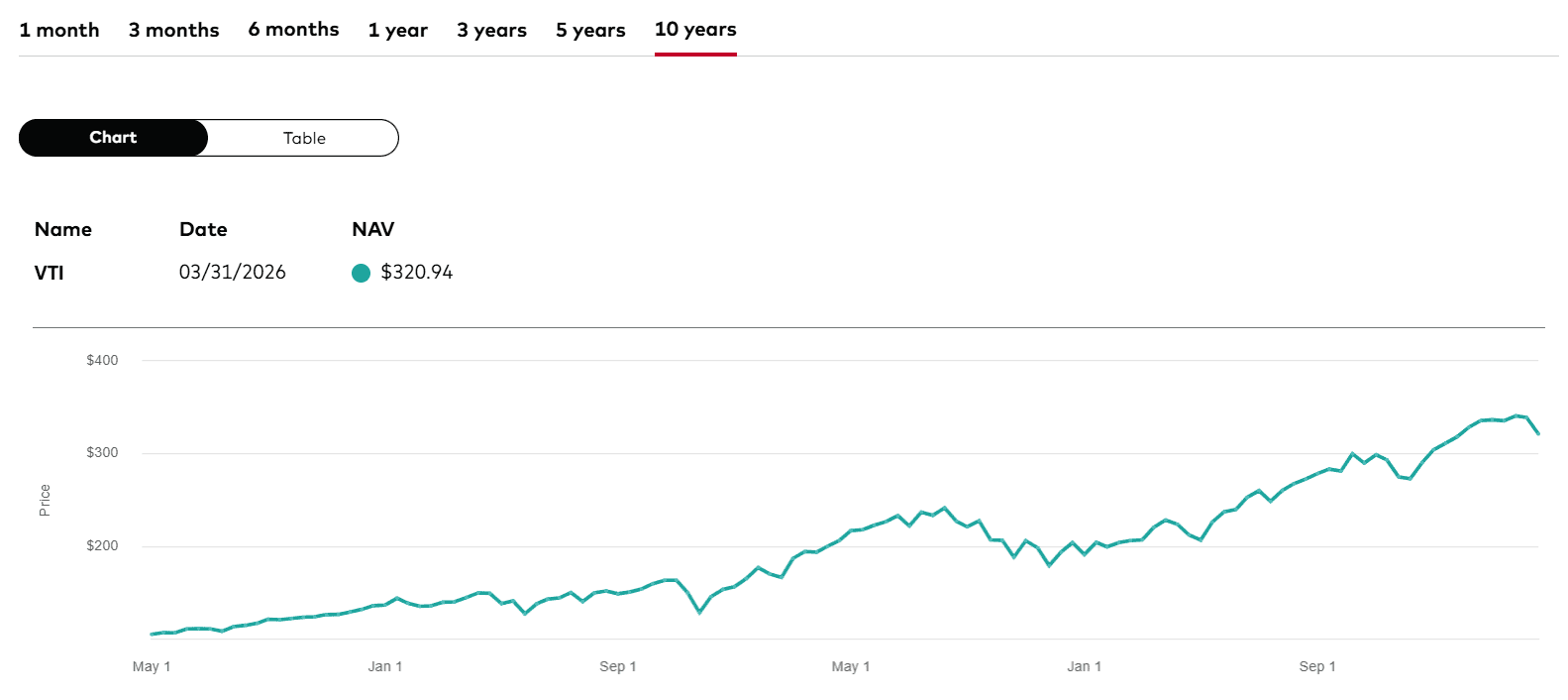 VTI-Vanguard Total Stock Market ETF | Vanguard