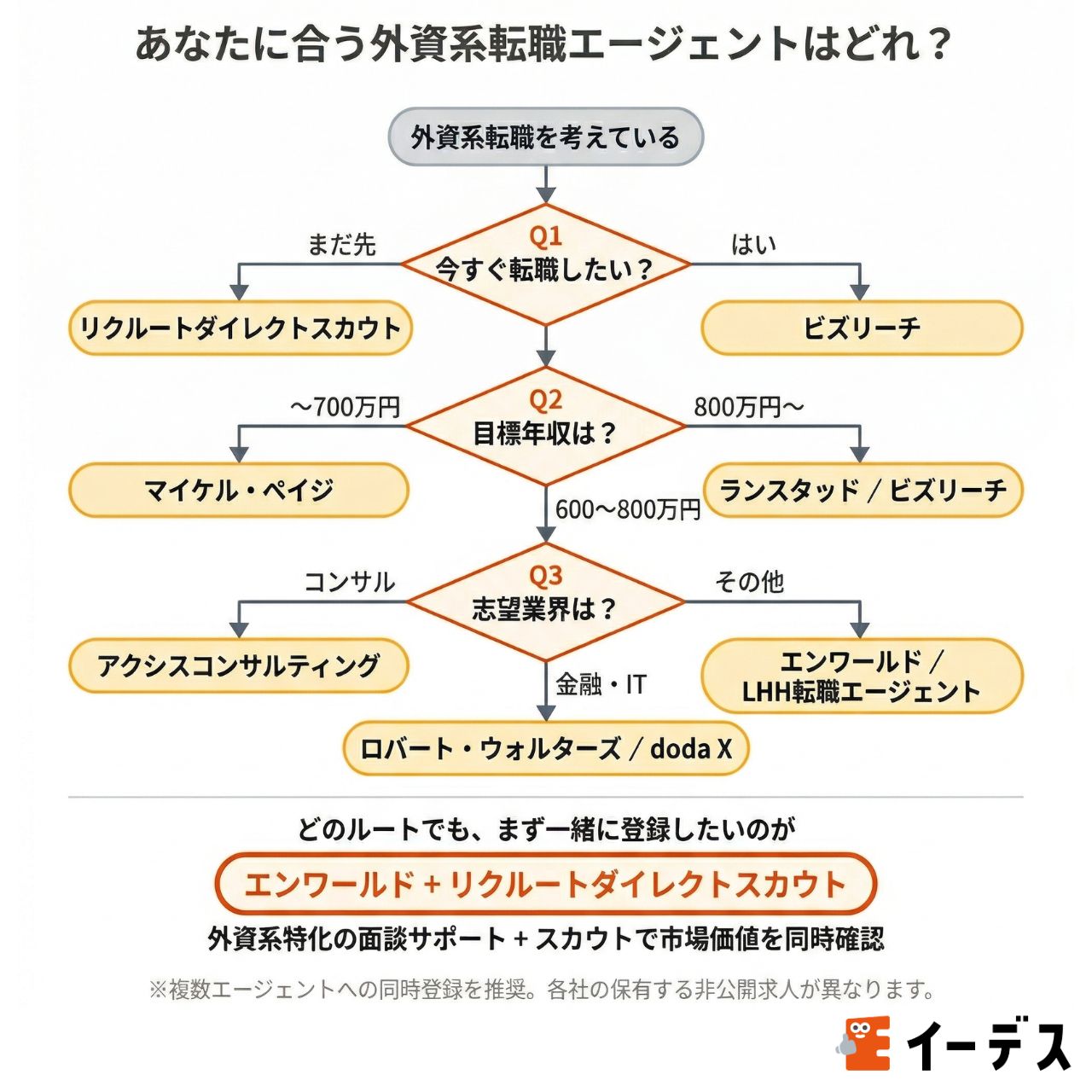 外資系に強い転職エージェント・サイトおすすめ比較表