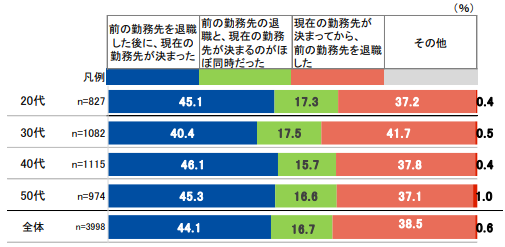 転職先が見つかる前に辞めた人は4割