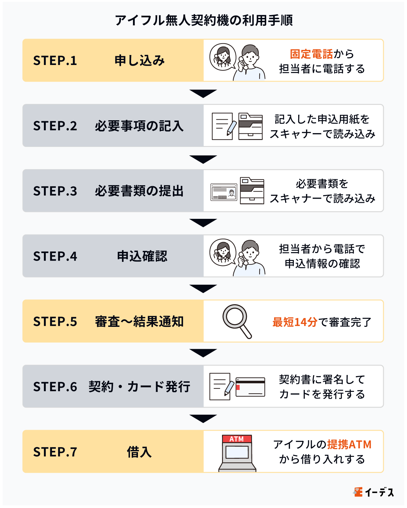 アイフル無人契約機の利用手順と所要時間