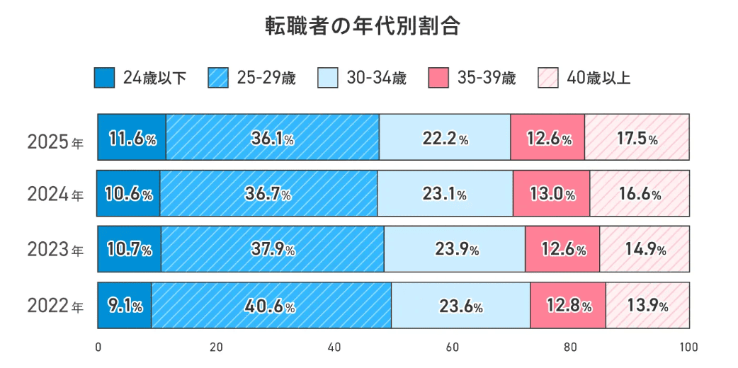 転職成功者の年代別割合|doda