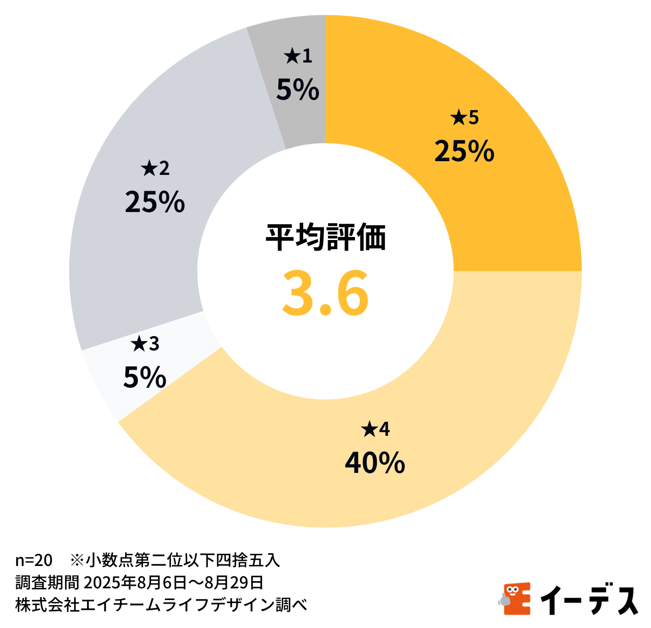 ワークポート独自調査結果_総合評価
