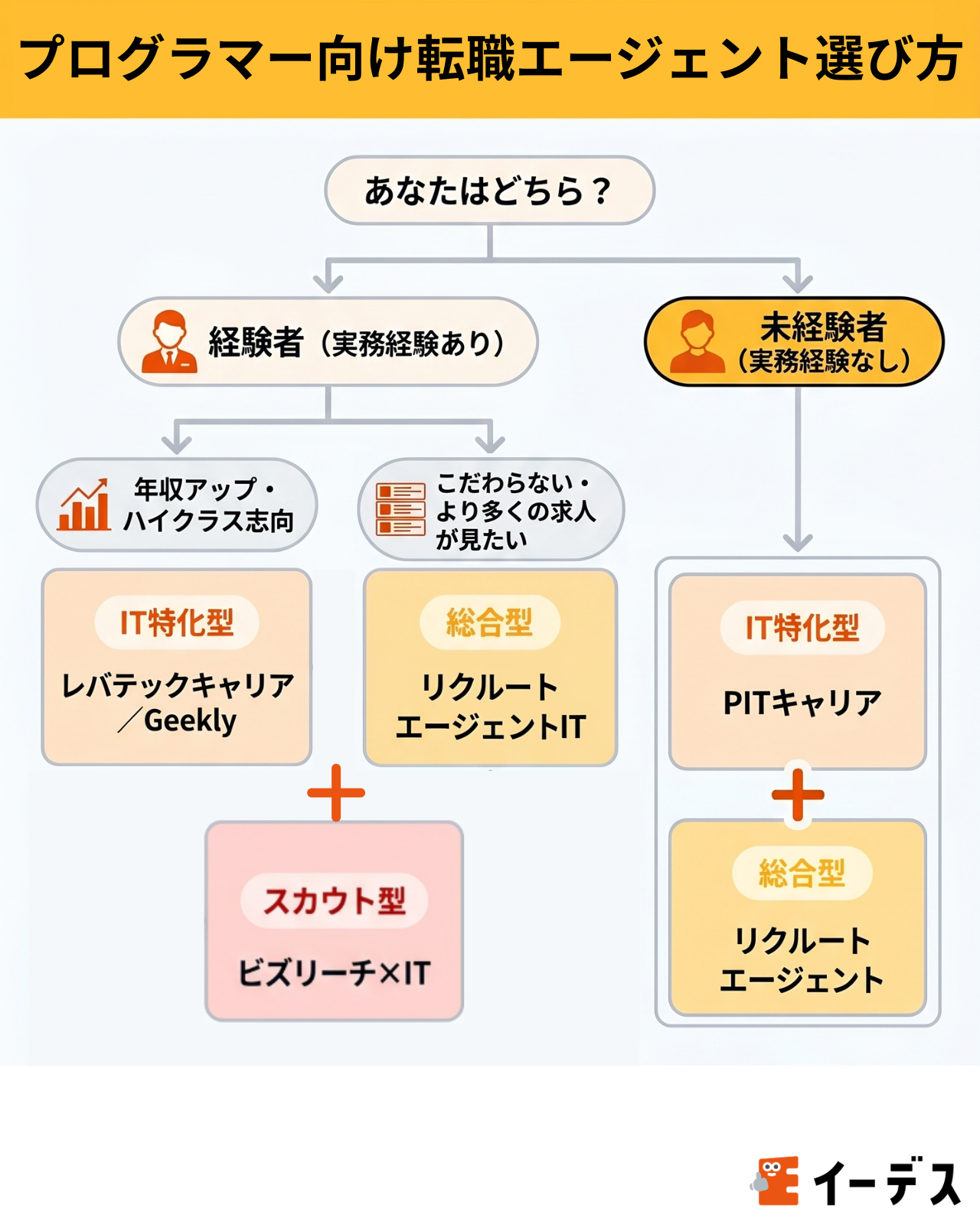 プログラマー向け転職エージェント選び方