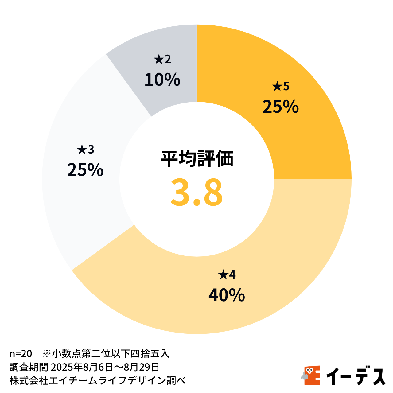 ビズリーチ_独自調査結果_総合評価