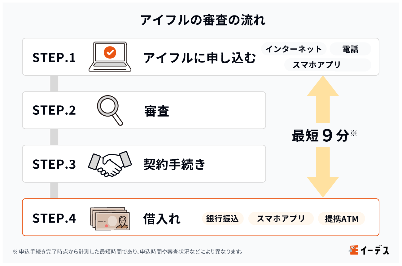 アイフルの審査の流れ