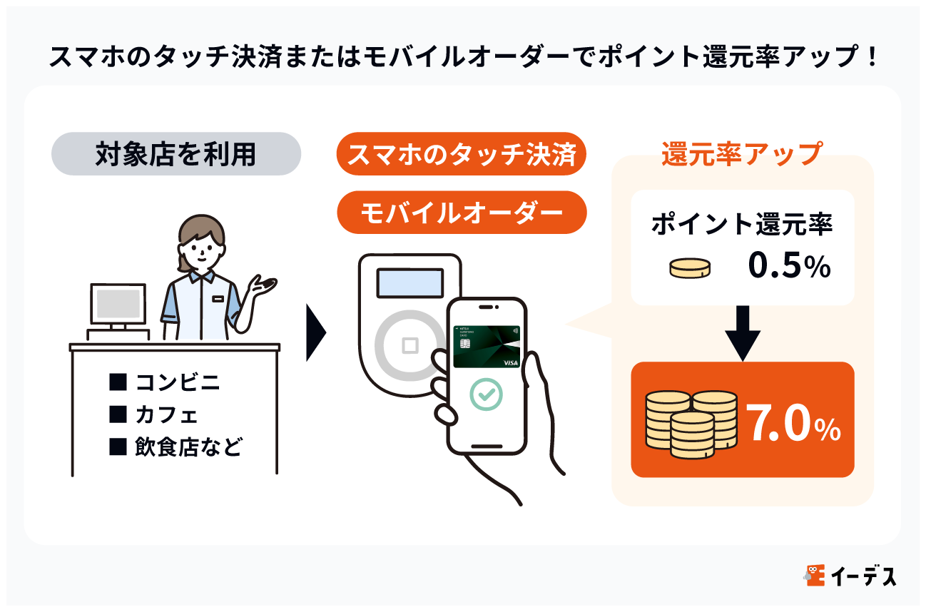 スマホのタッチ決済またはモバイルオーダーでポイント還元率アップ！