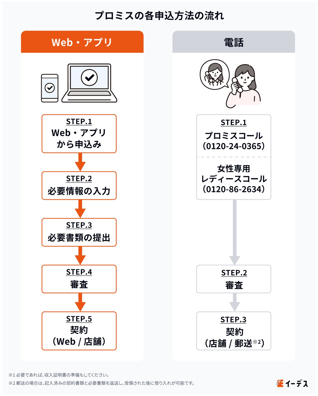プロミスの各申込方法の流れ