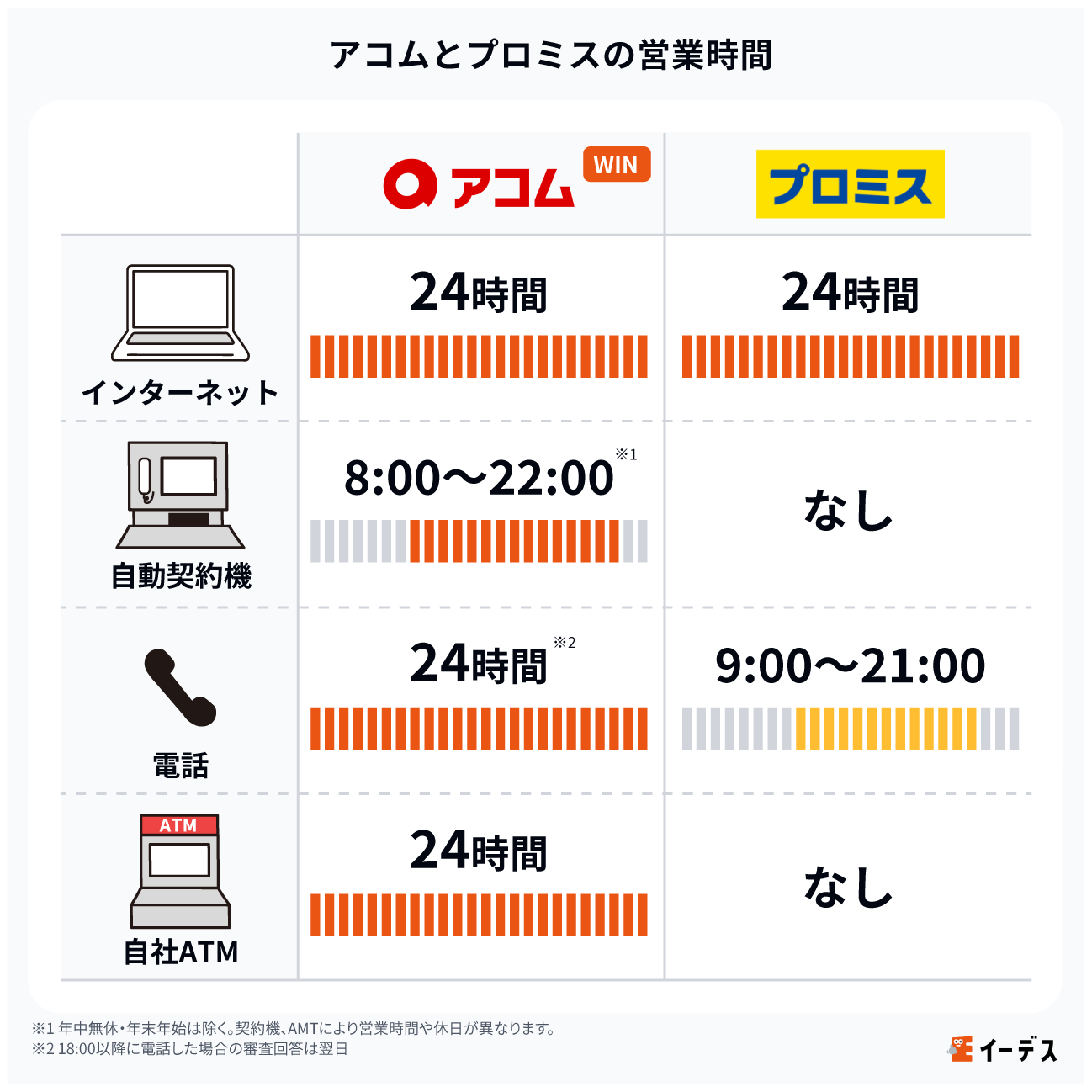 アコムとプロミスの営業時間を比較