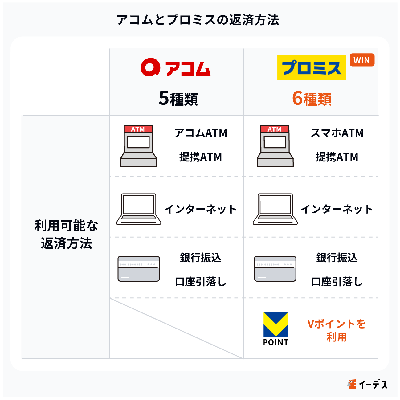 アコムとプロミスの返済方法を比較