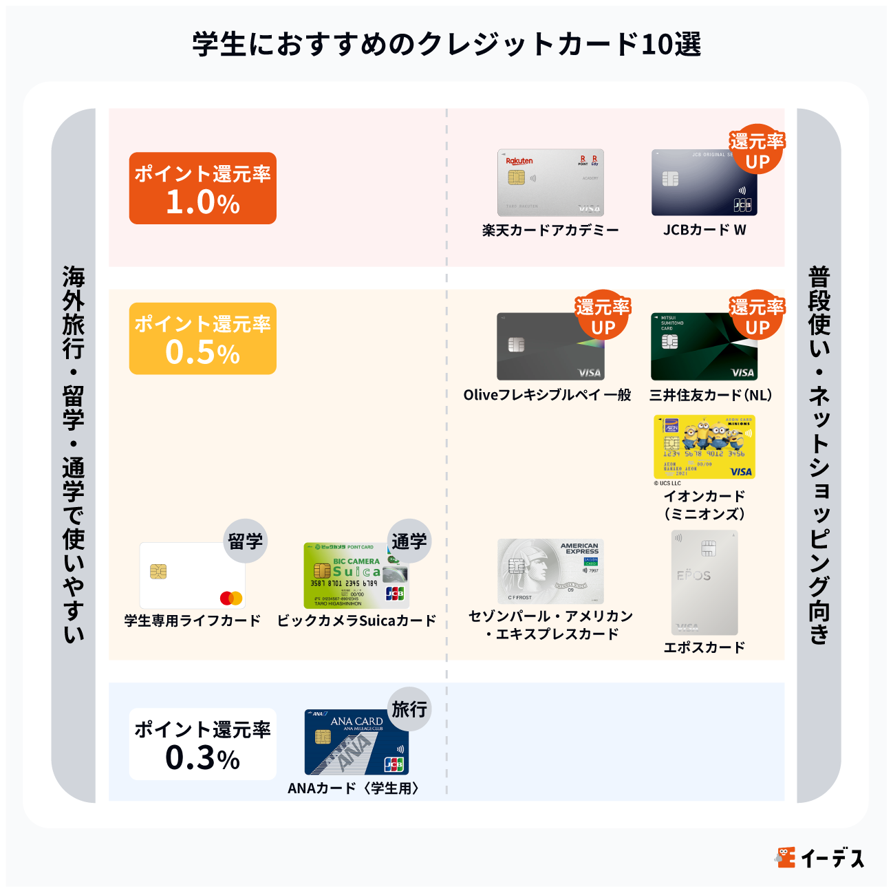 学生におすすめのクレジットカード10選