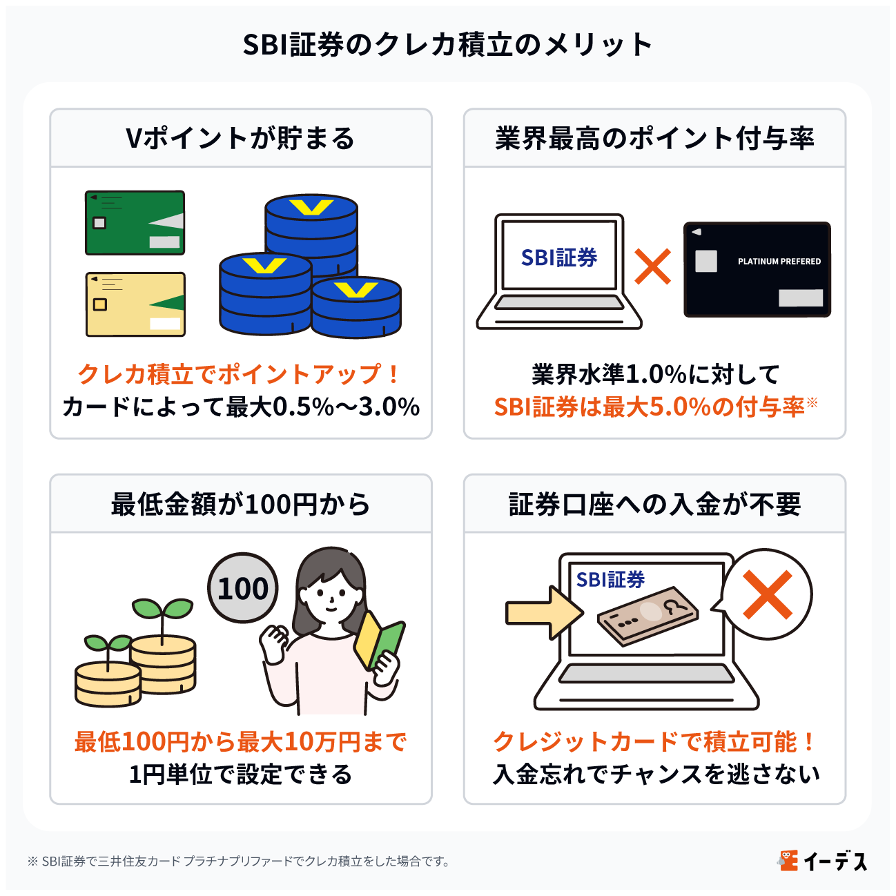 SBI証券のクレカ積立のメリット