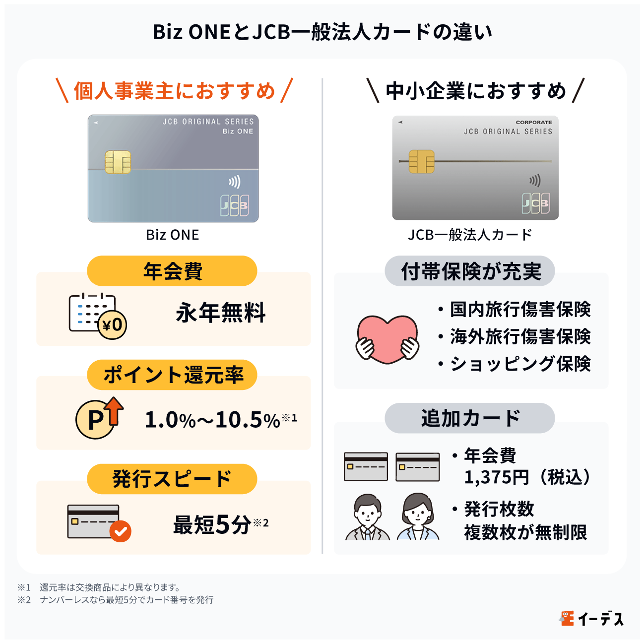 Biz ONEとJCB一般法人カードの違い