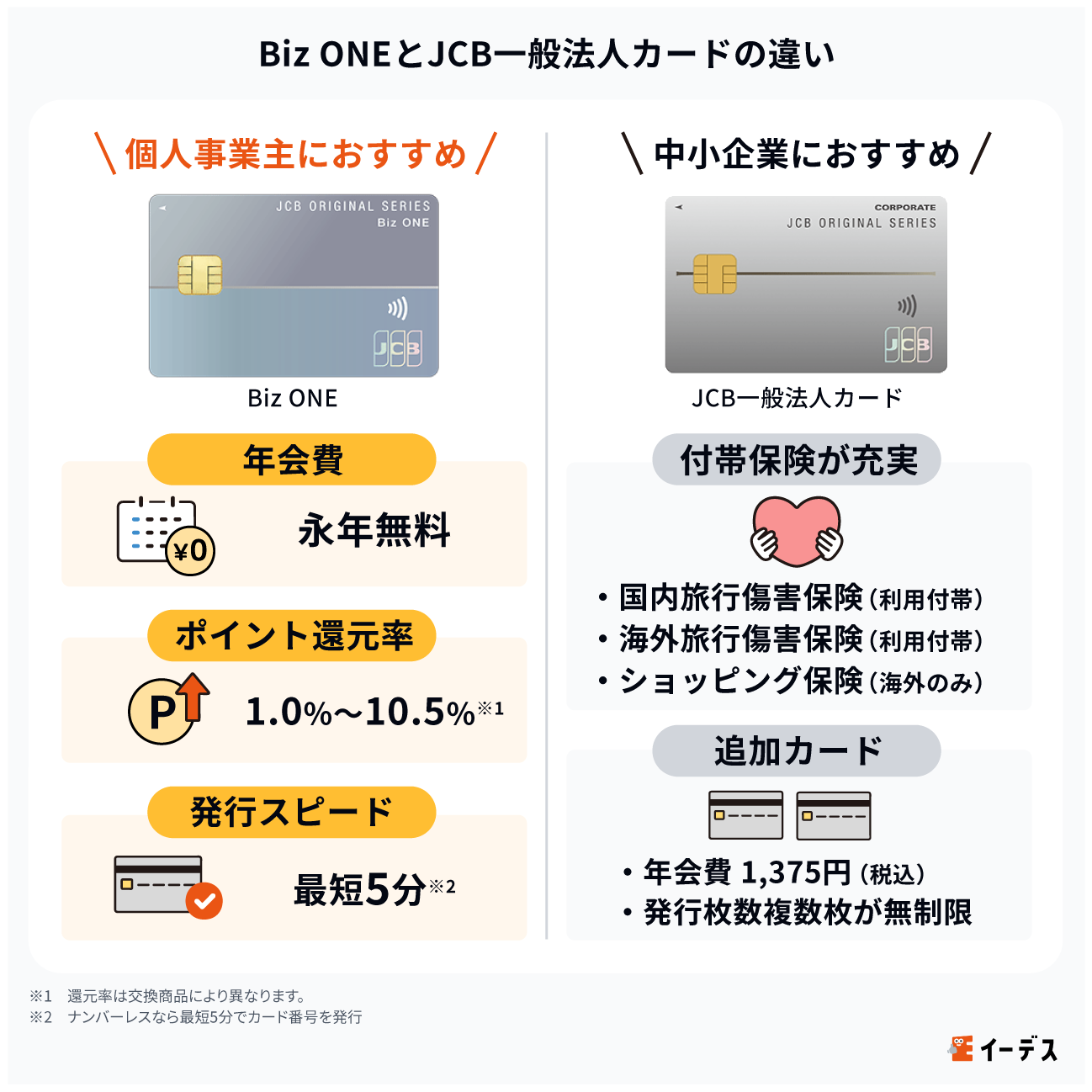 Biz ONEとJCB一般法人カードの違い