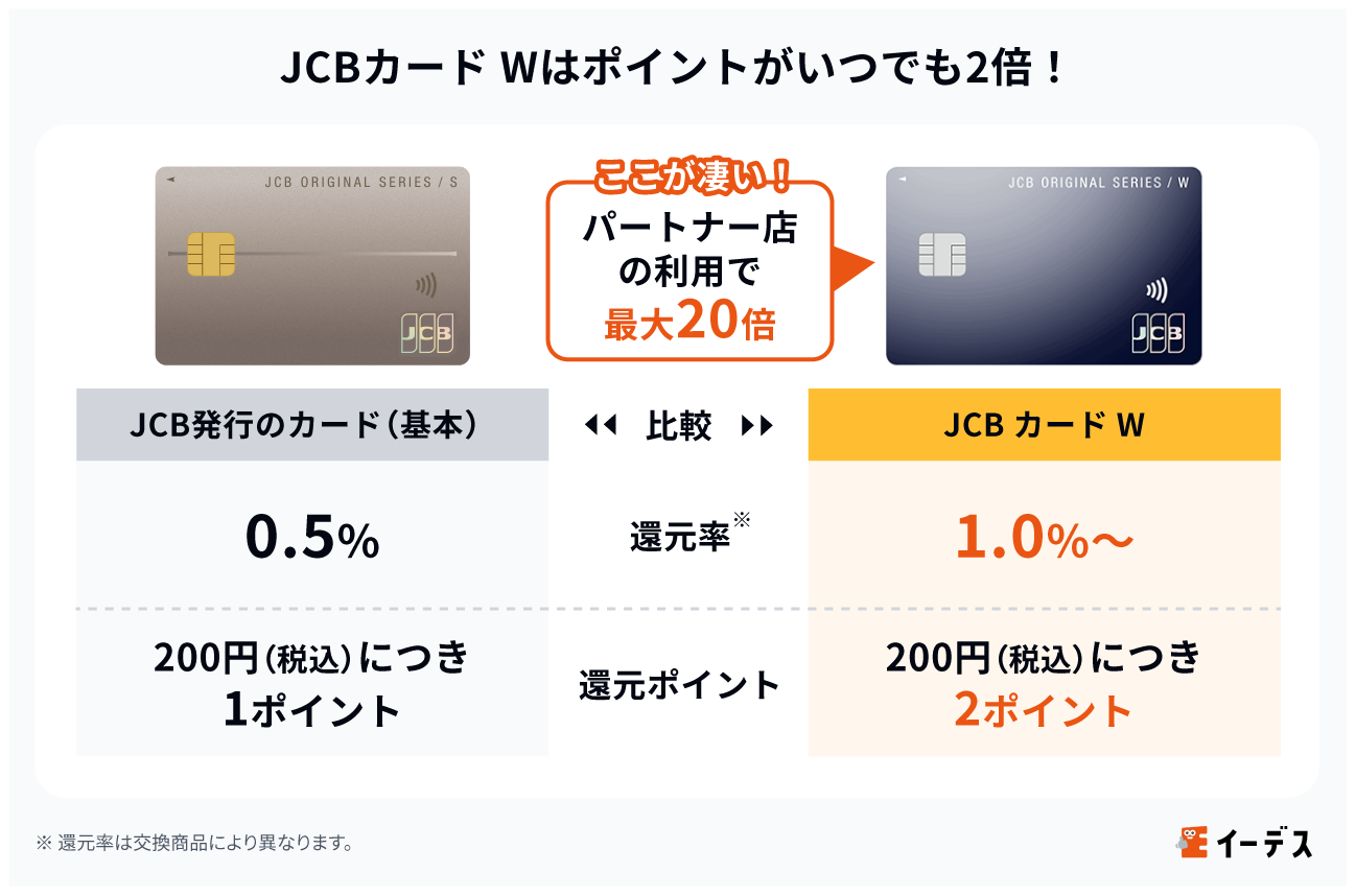 JCBカード Wはポイントがいつでも2倍