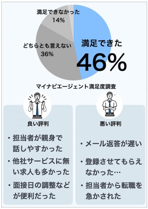 マイナビエージェントの満足度調査