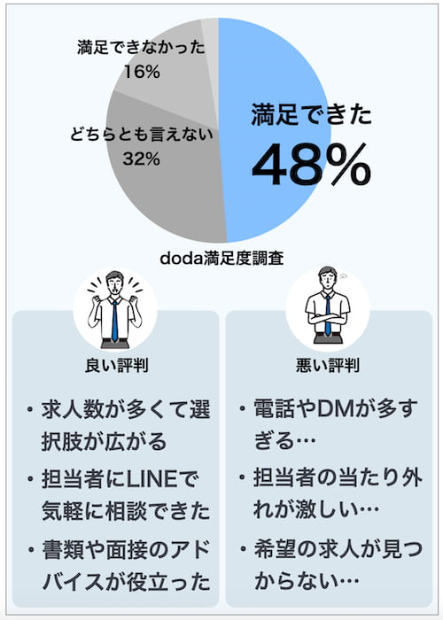 doda満足度調査