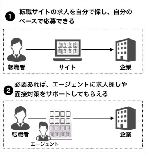 dodaのサービスの仕組み