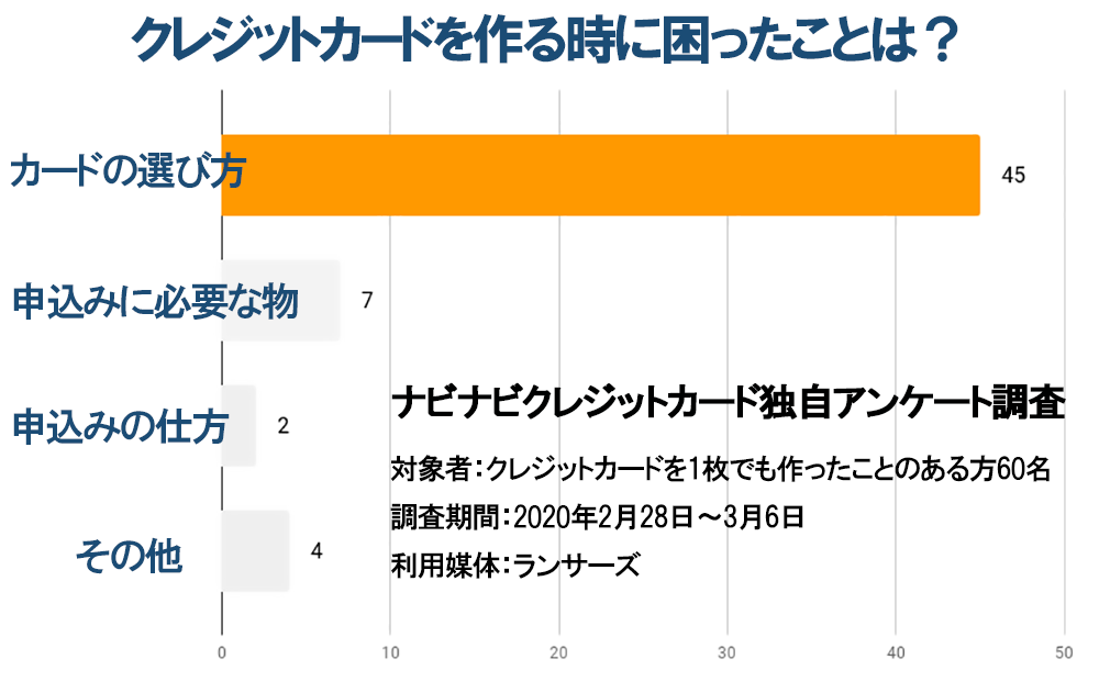 クレジットカードの作り方をゼロから易しく解説 選び方も紹介するのでクレカ初心者でも安心 ナビナビ
