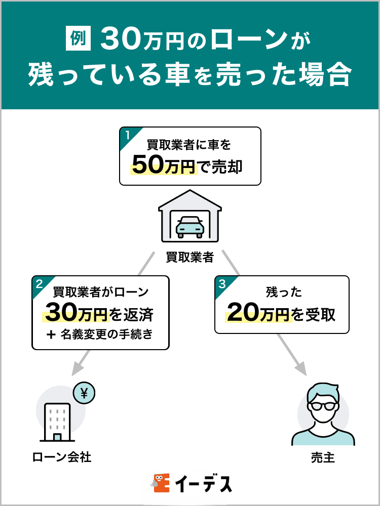 30万円のローンが残っている車を売る際の流れ