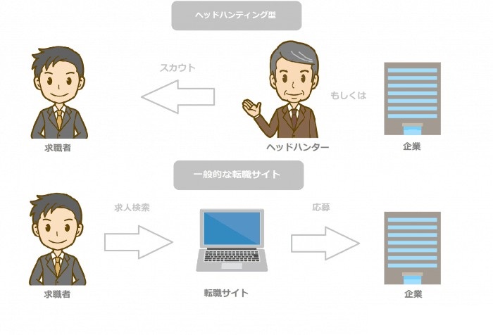 ヘッドハンティング型転職サイトと一般的な転職サイトの違い