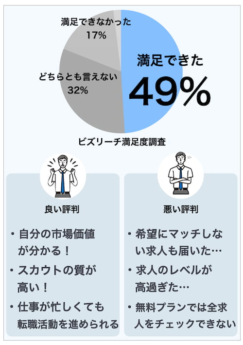 ビズリーチ利用者満足度