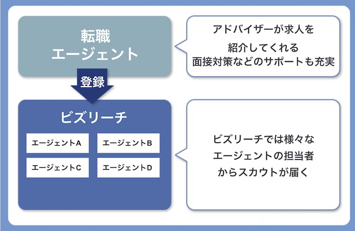 ビズリーチの仕組み