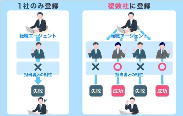 転職エージェントに複数登録する