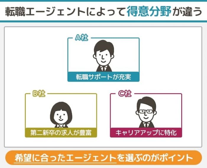 転職エージェントによって得意分野が違う