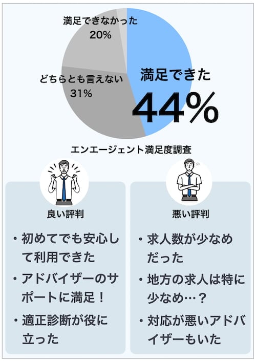 エンエージェント 利用者満足度調査