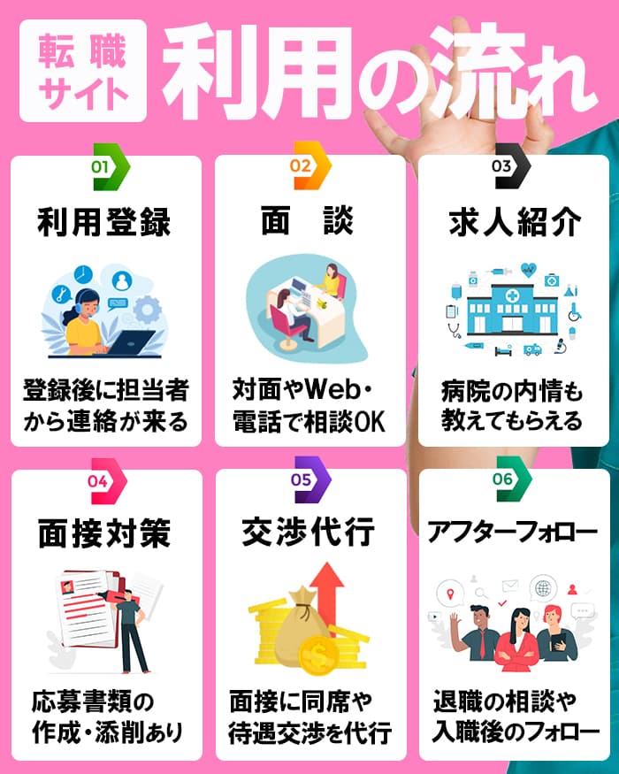 看護師転職サイトの登録から転職までの流れ